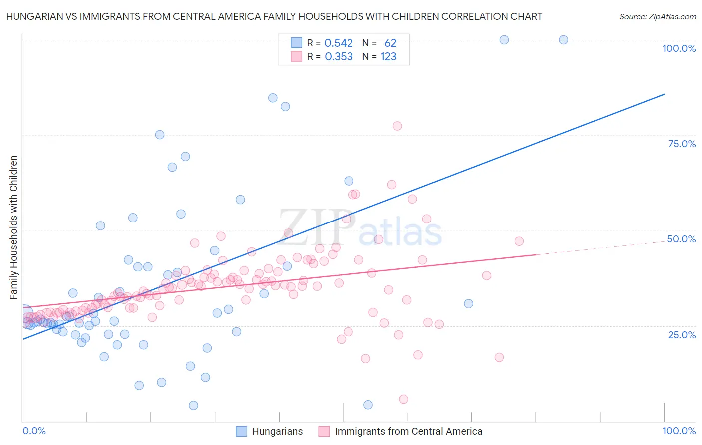 Hungarian vs Immigrants from Central America Family Households with Children