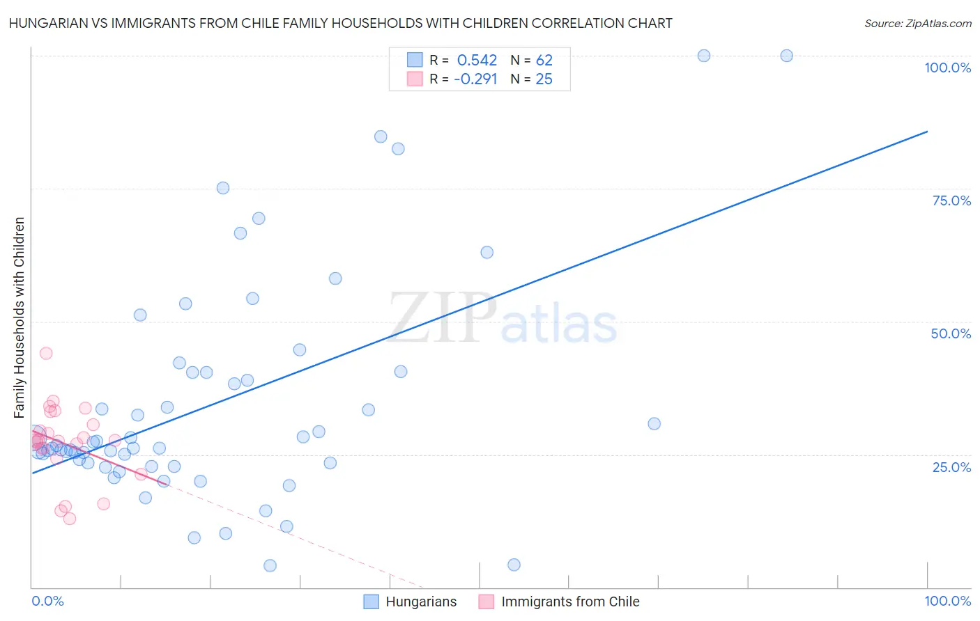Hungarian vs Immigrants from Chile Family Households with Children