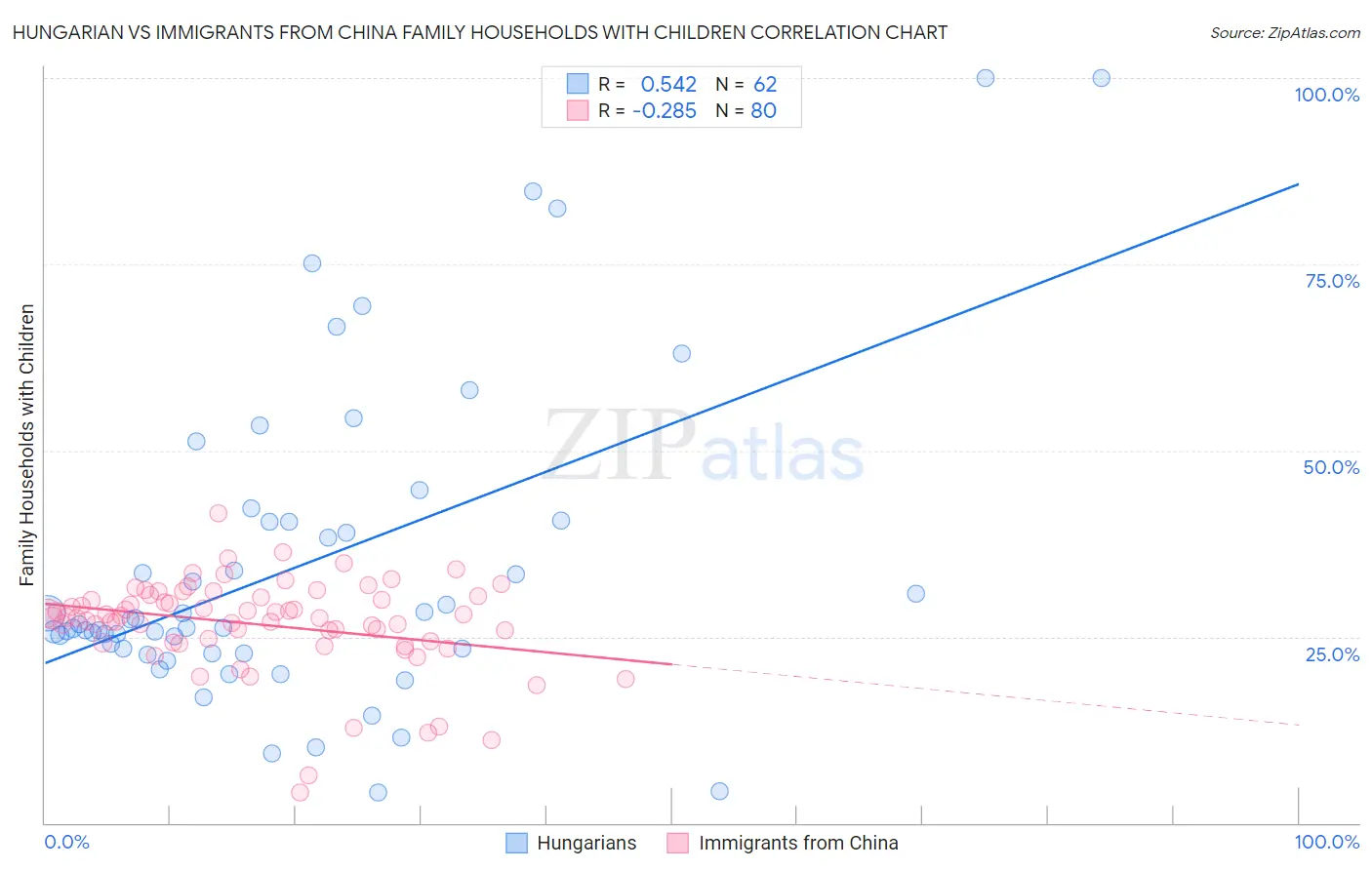 Hungarian vs Immigrants from China Family Households with Children