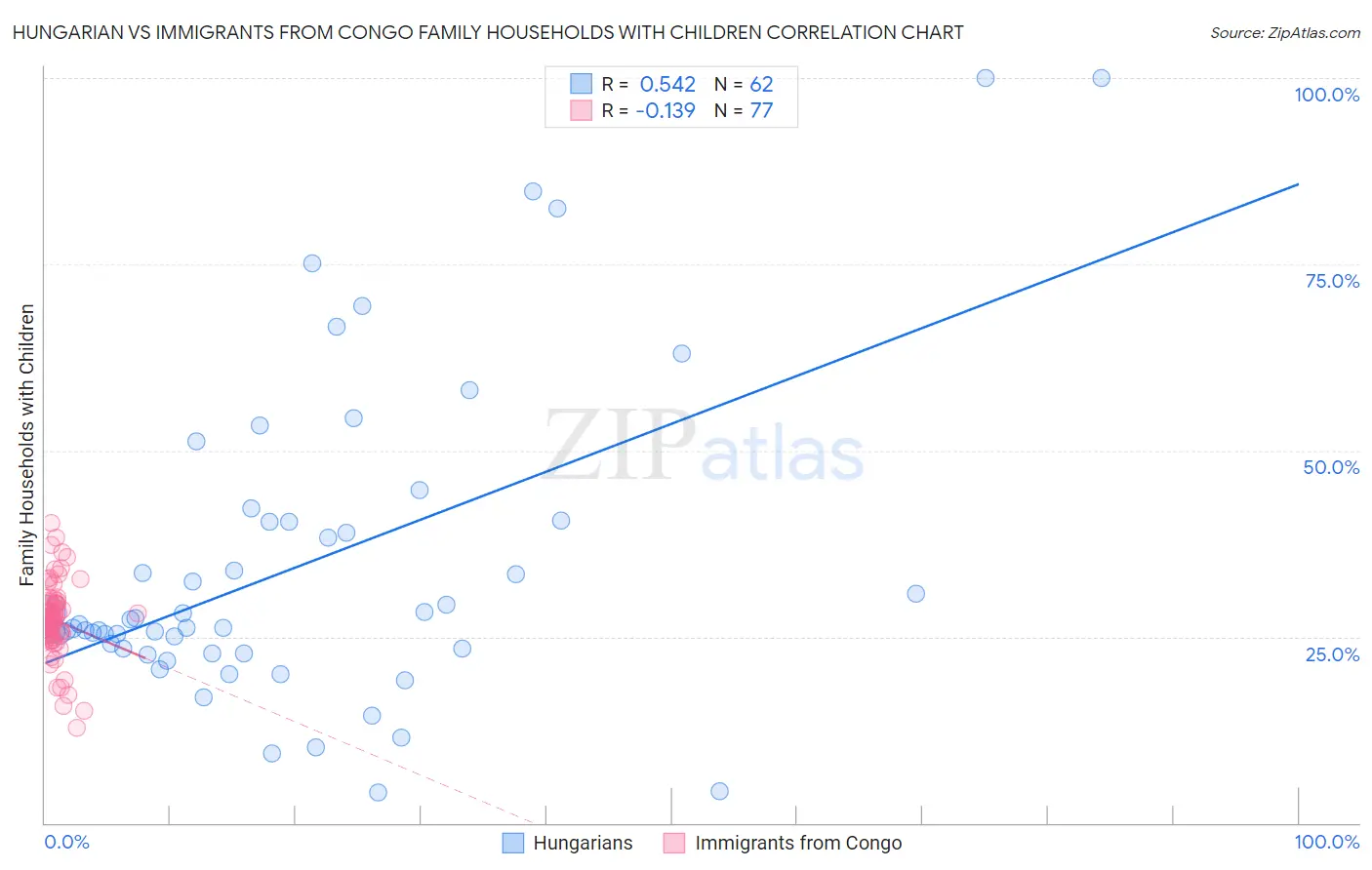 Hungarian vs Immigrants from Congo Family Households with Children