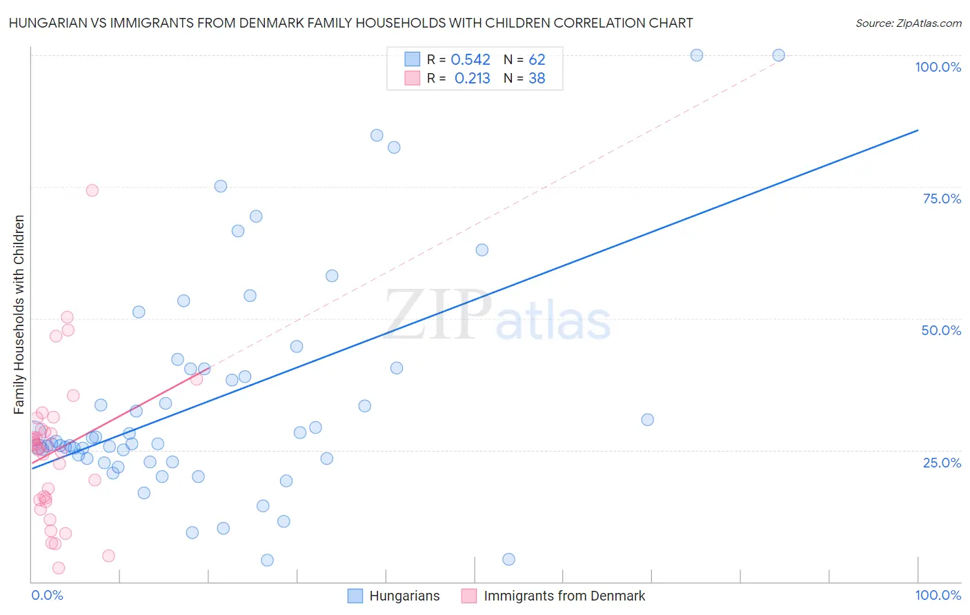 Hungarian vs Immigrants from Denmark Family Households with Children