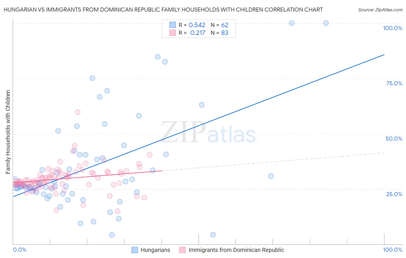 Hungarian vs Immigrants from Dominican Republic Family Households with Children
