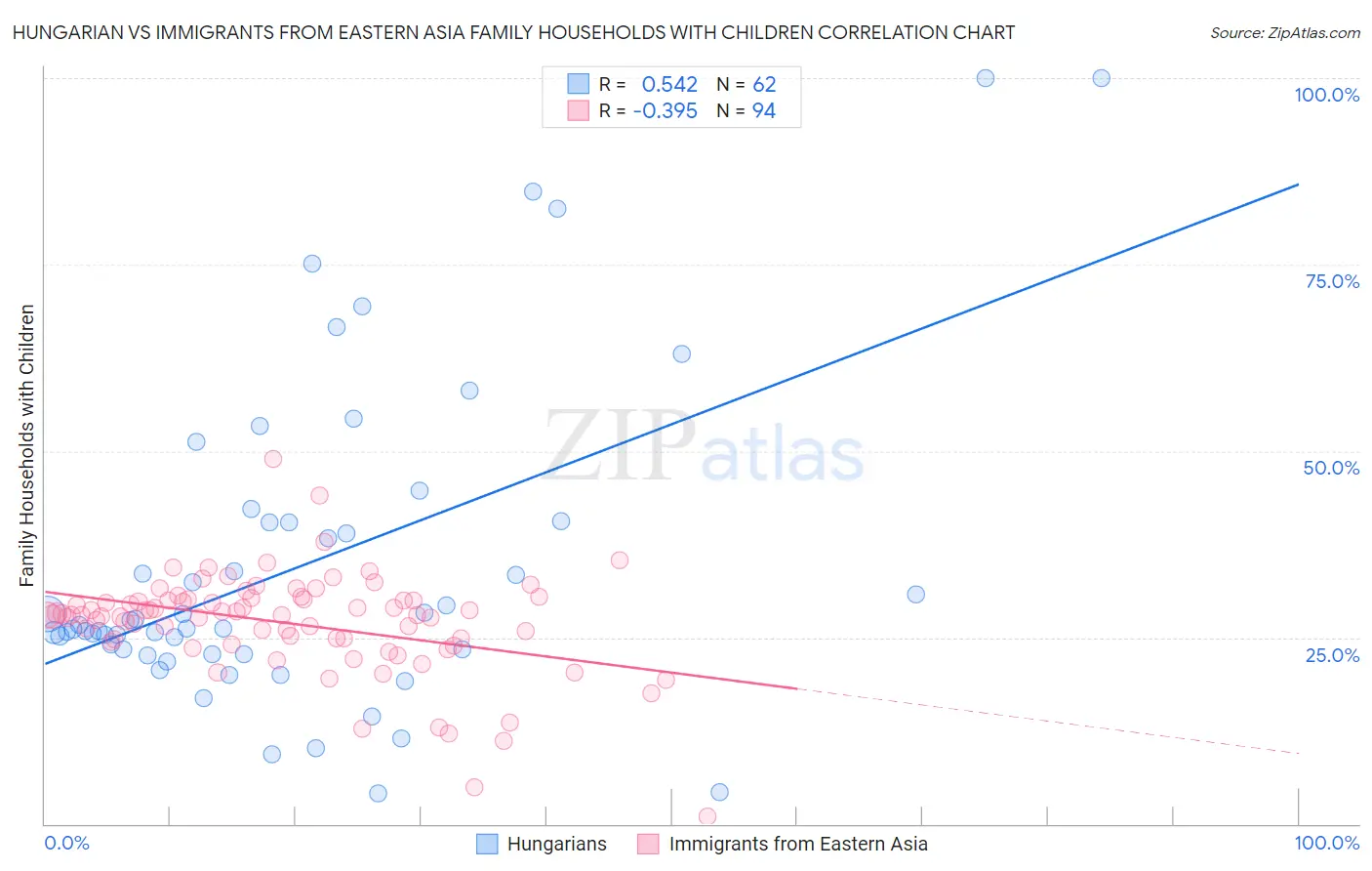Hungarian vs Immigrants from Eastern Asia Family Households with Children