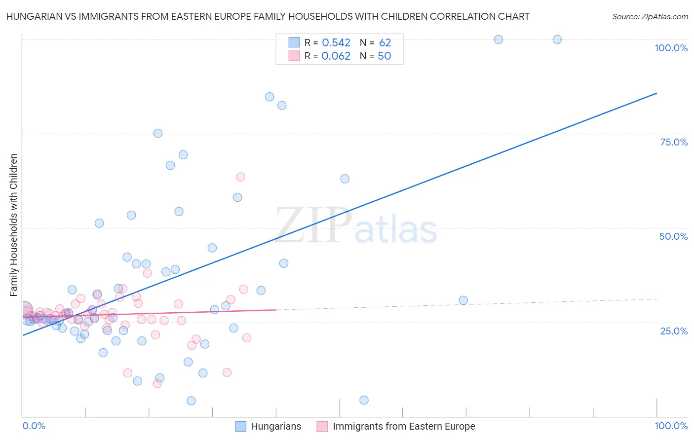 Hungarian vs Immigrants from Eastern Europe Family Households with Children
