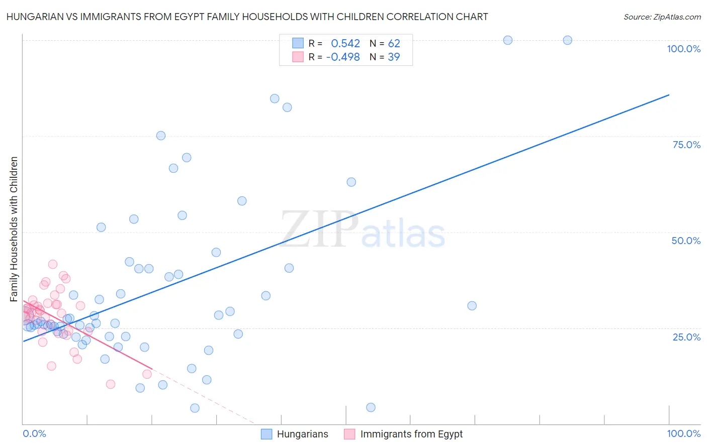 Hungarian vs Immigrants from Egypt Family Households with Children