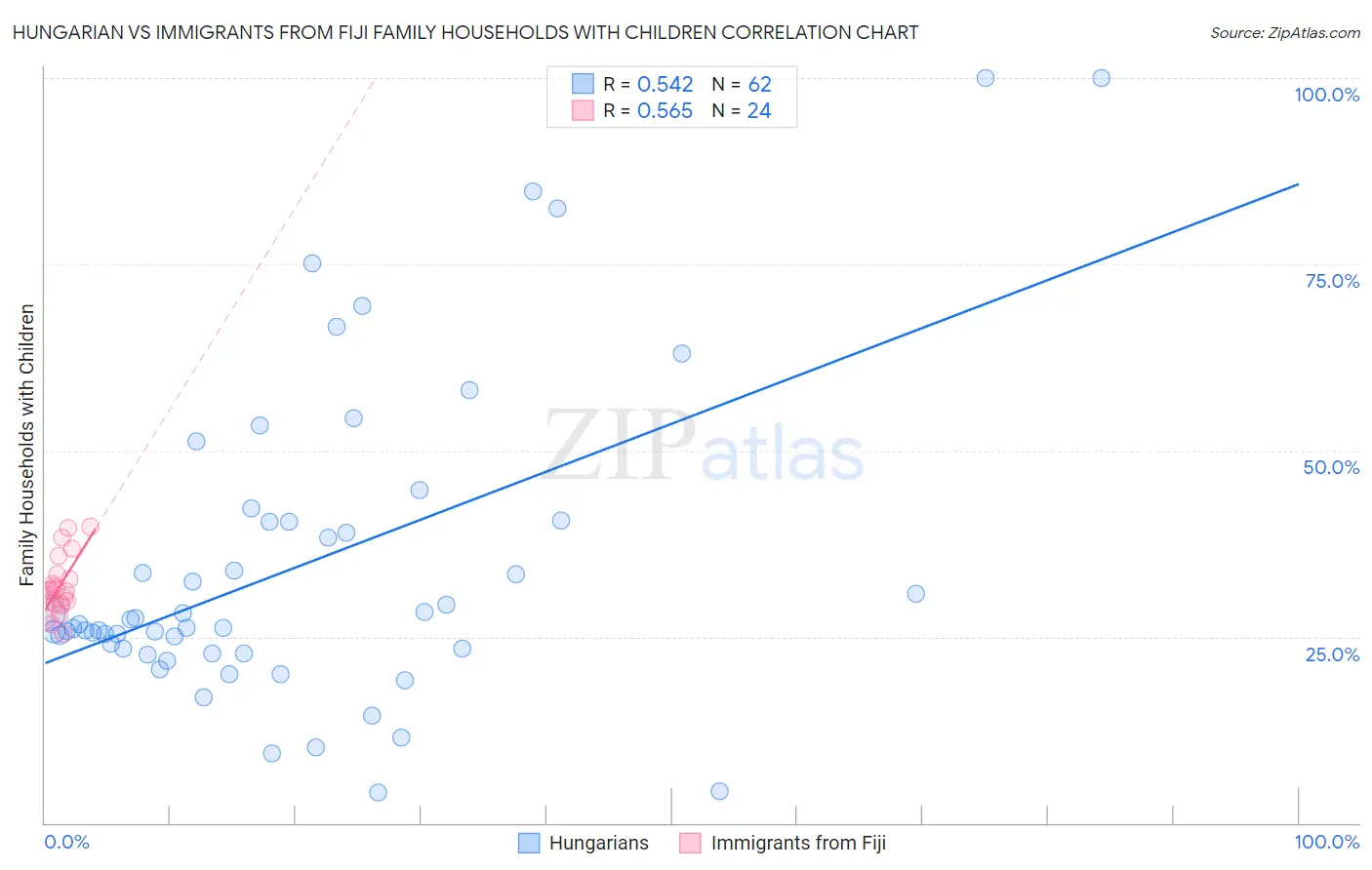 Hungarian vs Immigrants from Fiji Family Households with Children