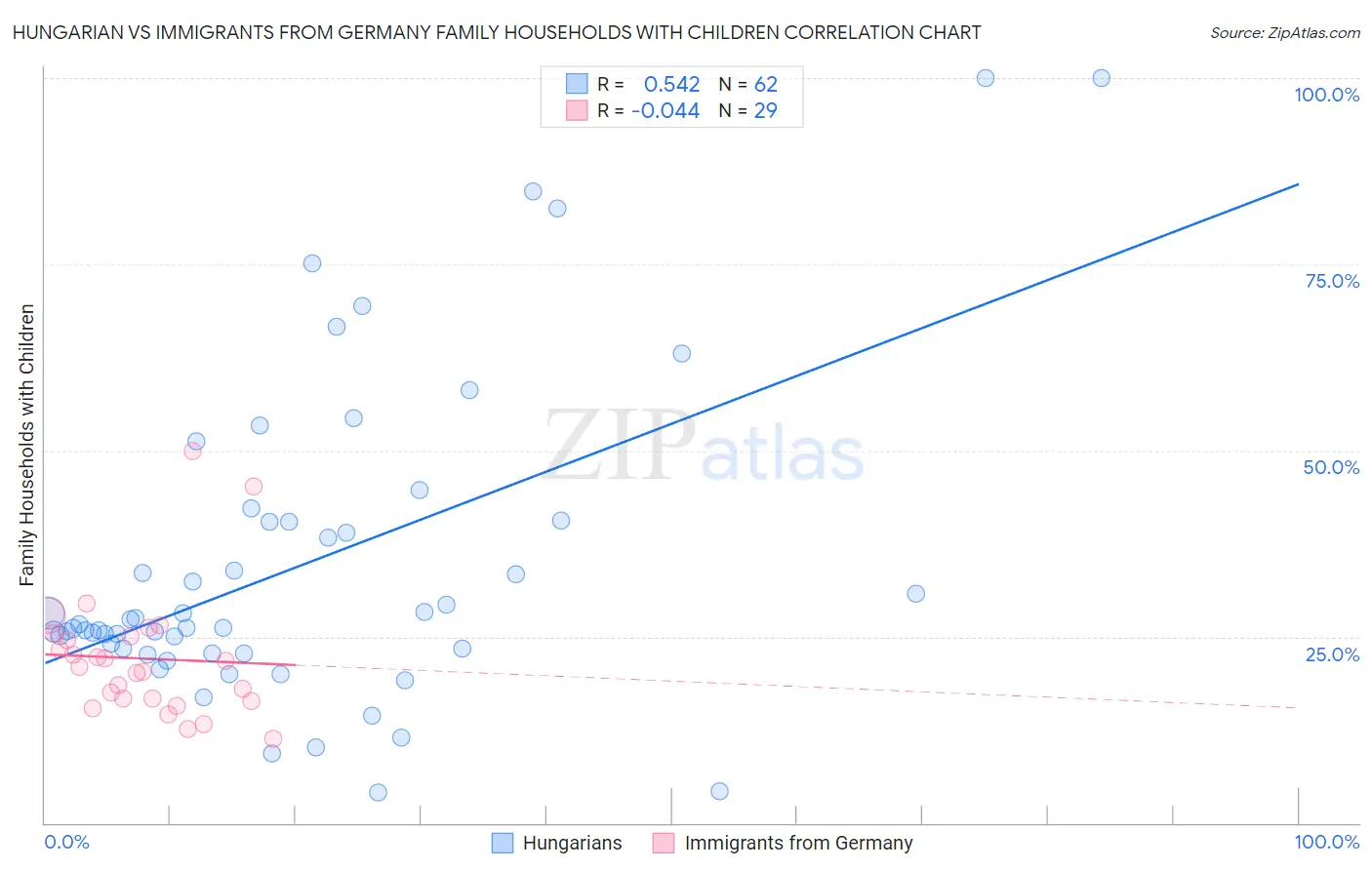 Hungarian vs Immigrants from Germany Family Households with Children