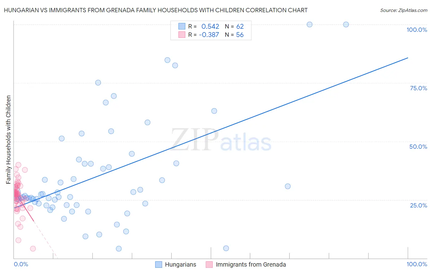 Hungarian vs Immigrants from Grenada Family Households with Children