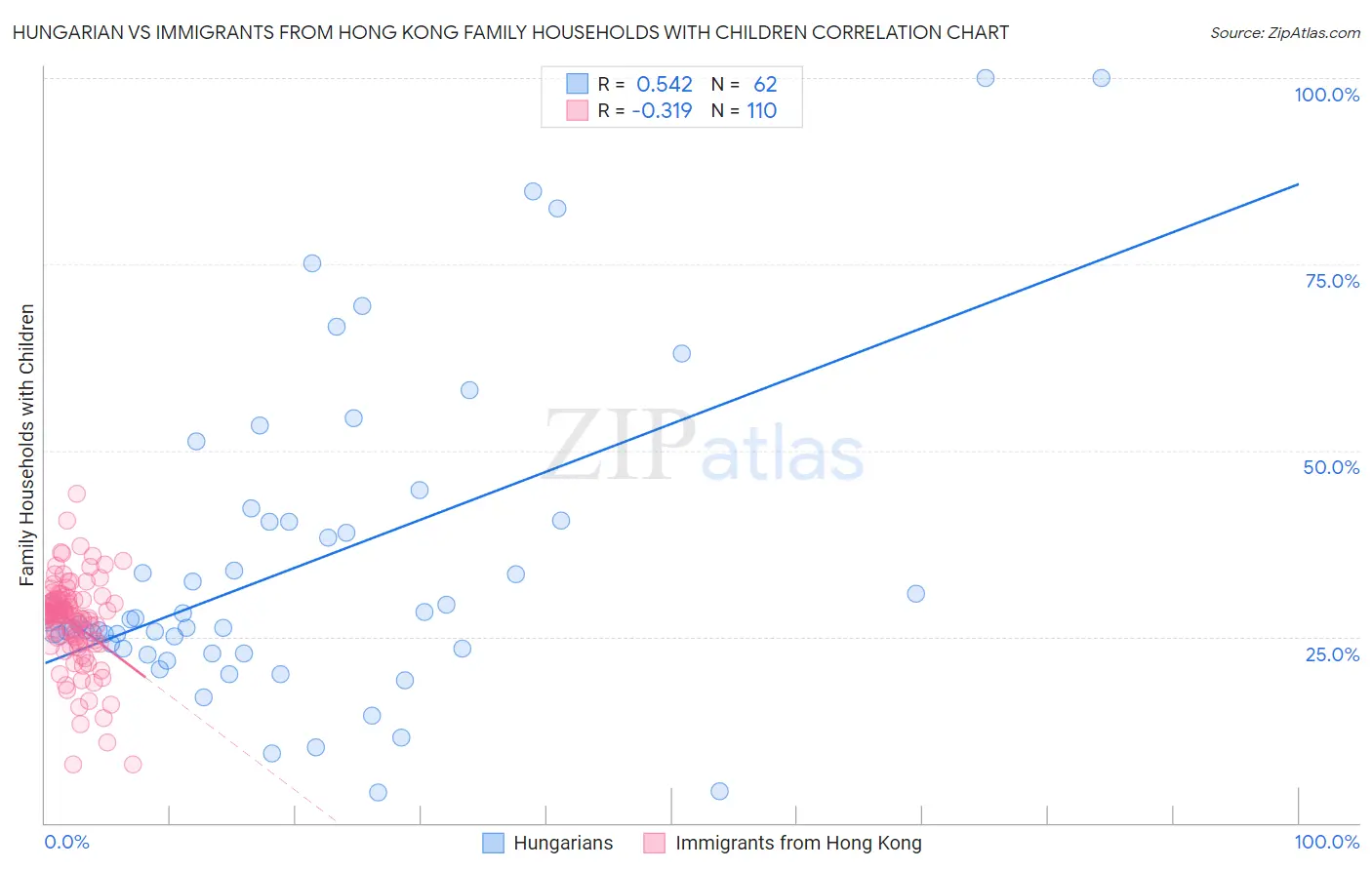 Hungarian vs Immigrants from Hong Kong Family Households with Children