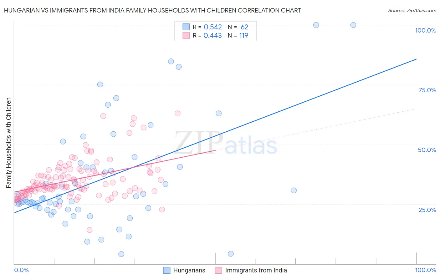 Hungarian vs Immigrants from India Family Households with Children