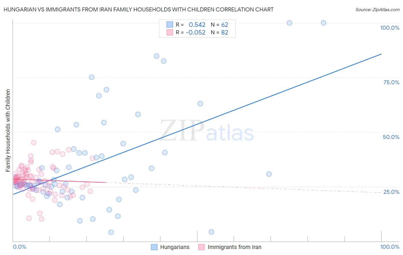 Hungarian vs Immigrants from Iran Family Households with Children
