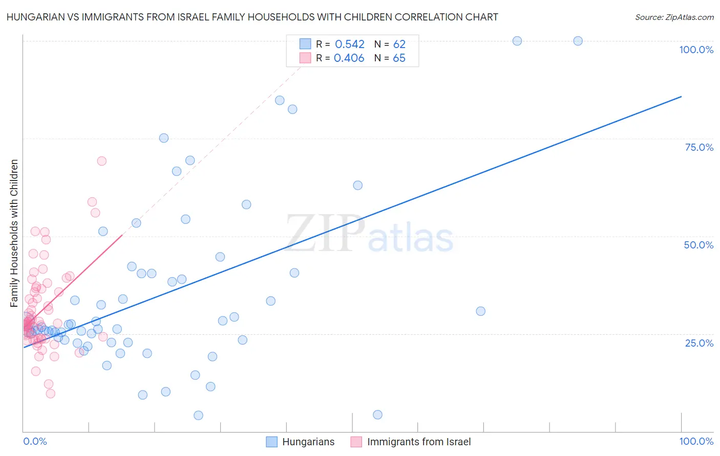 Hungarian vs Immigrants from Israel Family Households with Children