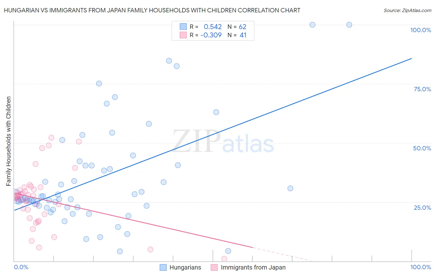 Hungarian vs Immigrants from Japan Family Households with Children