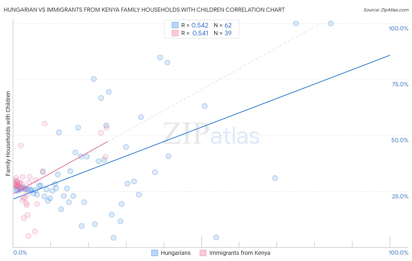 Hungarian vs Immigrants from Kenya Family Households with Children