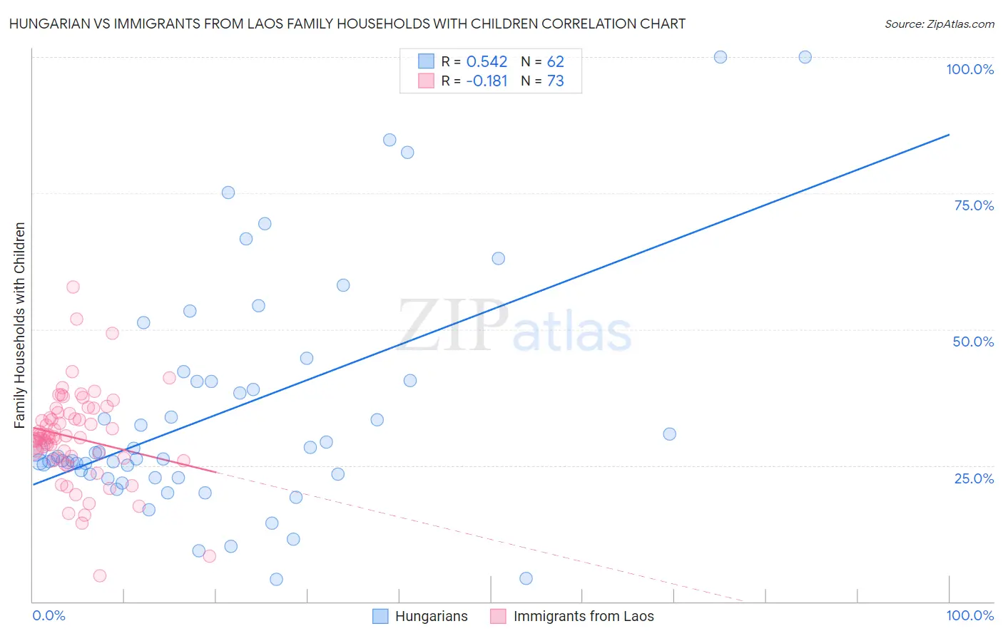 Hungarian vs Immigrants from Laos Family Households with Children