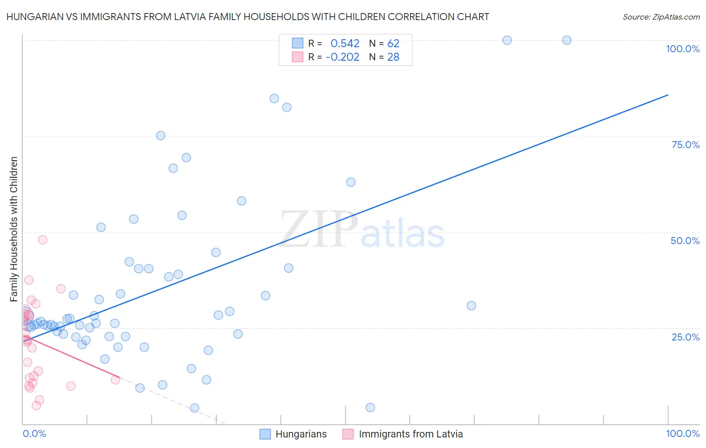 Hungarian vs Immigrants from Latvia Family Households with Children