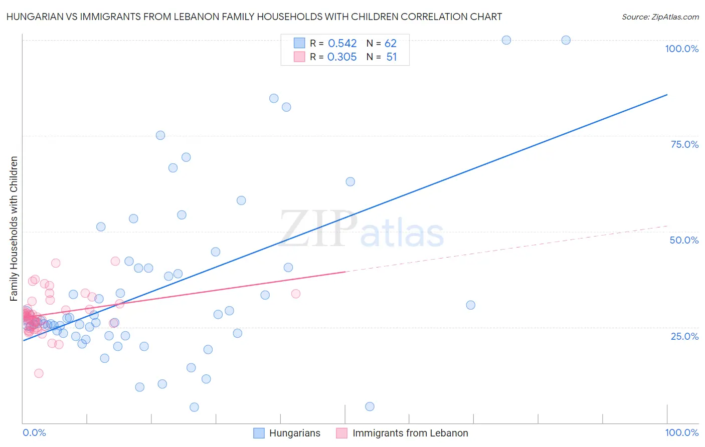 Hungarian vs Immigrants from Lebanon Family Households with Children