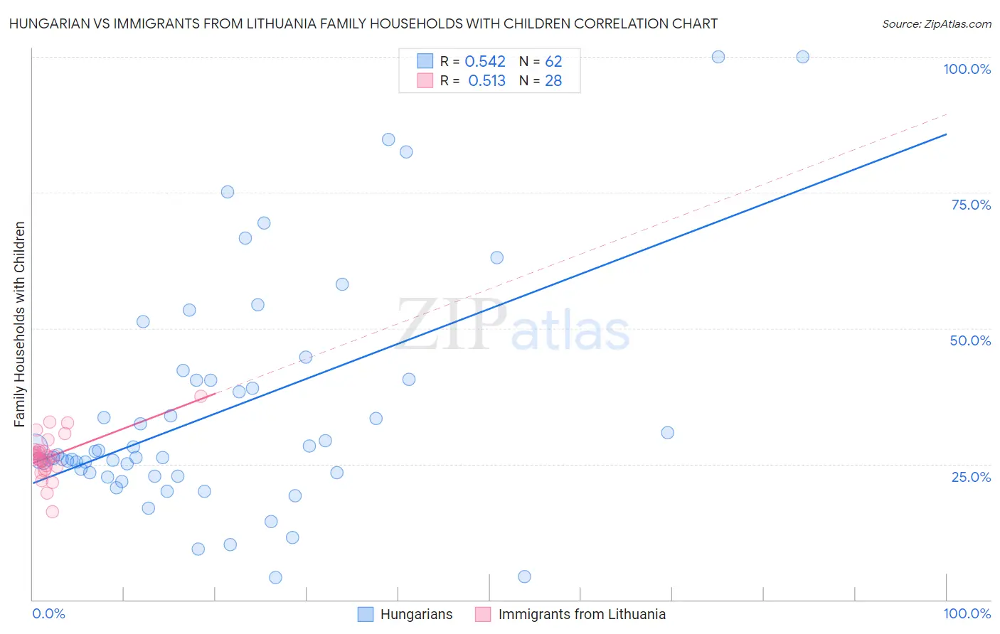 Hungarian vs Immigrants from Lithuania Family Households with Children