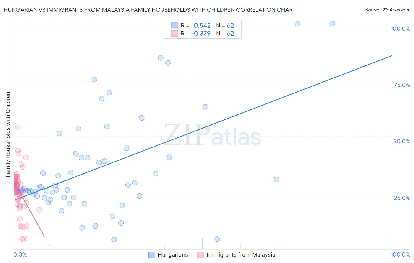 Hungarian vs Immigrants from Malaysia Family Households with Children