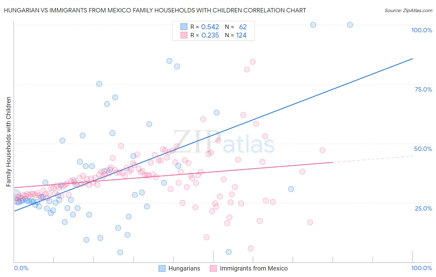 Hungarian vs Immigrants from Mexico Family Households with Children