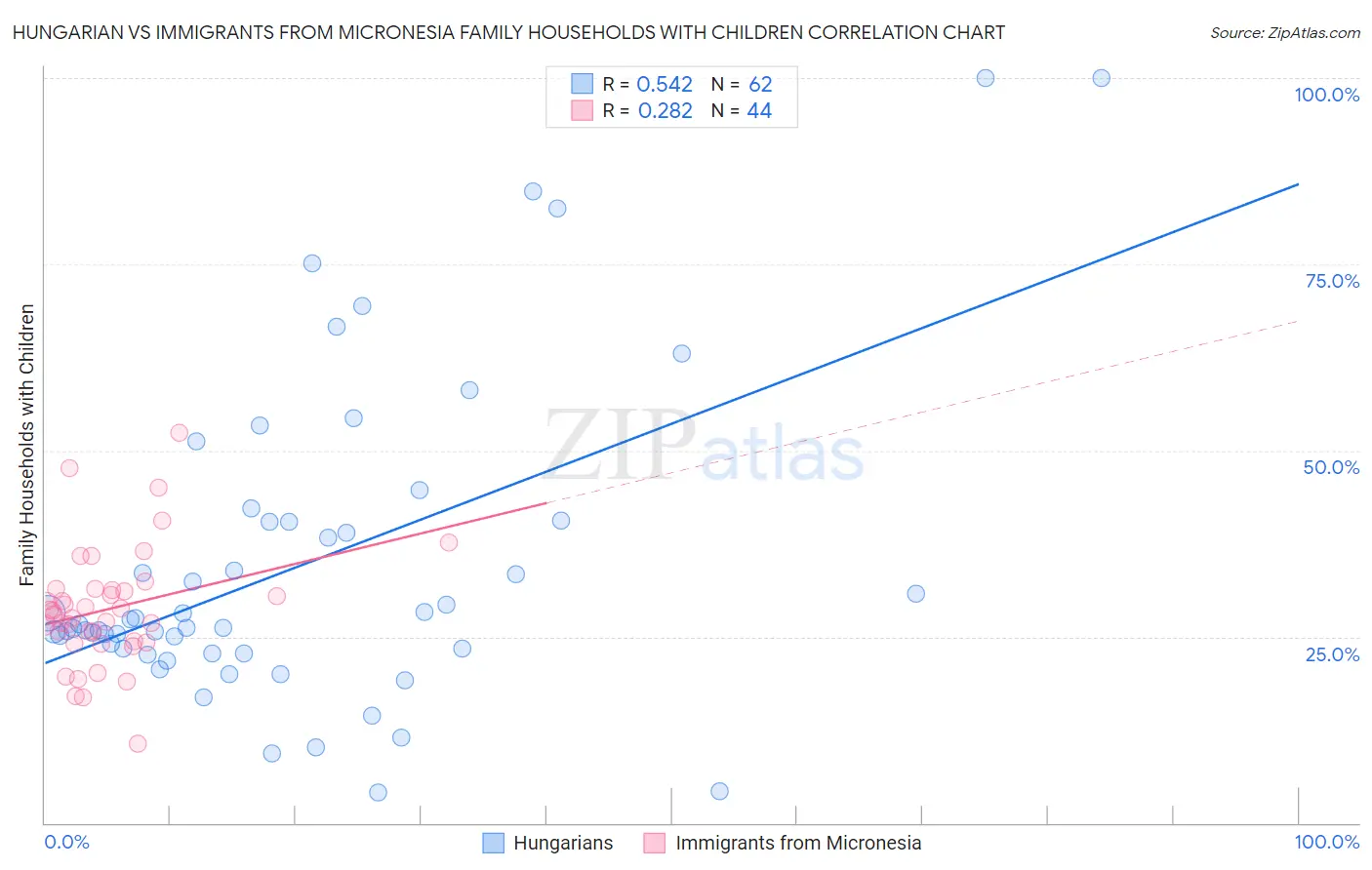 Hungarian vs Immigrants from Micronesia Family Households with Children