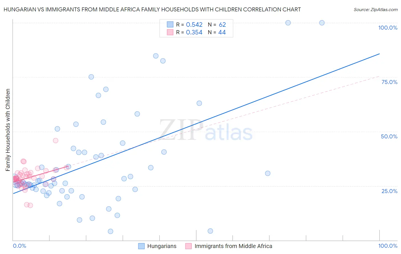 Hungarian vs Immigrants from Middle Africa Family Households with Children