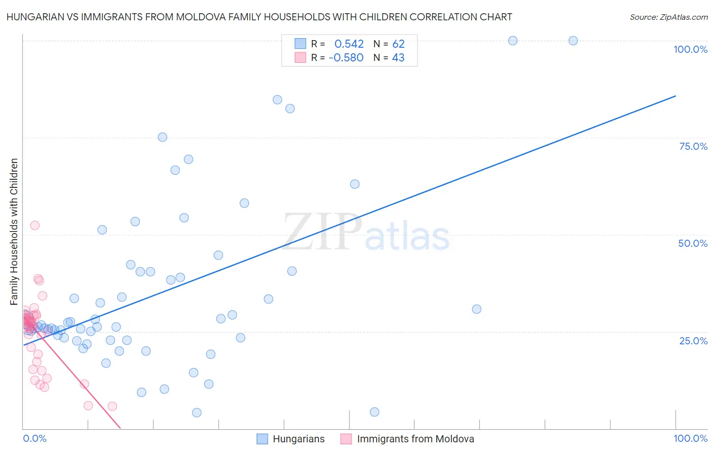 Hungarian vs Immigrants from Moldova Family Households with Children