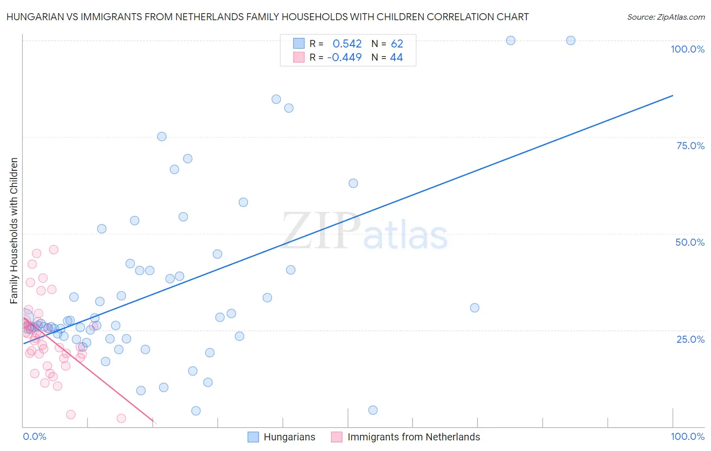 Hungarian vs Immigrants from Netherlands Family Households with Children