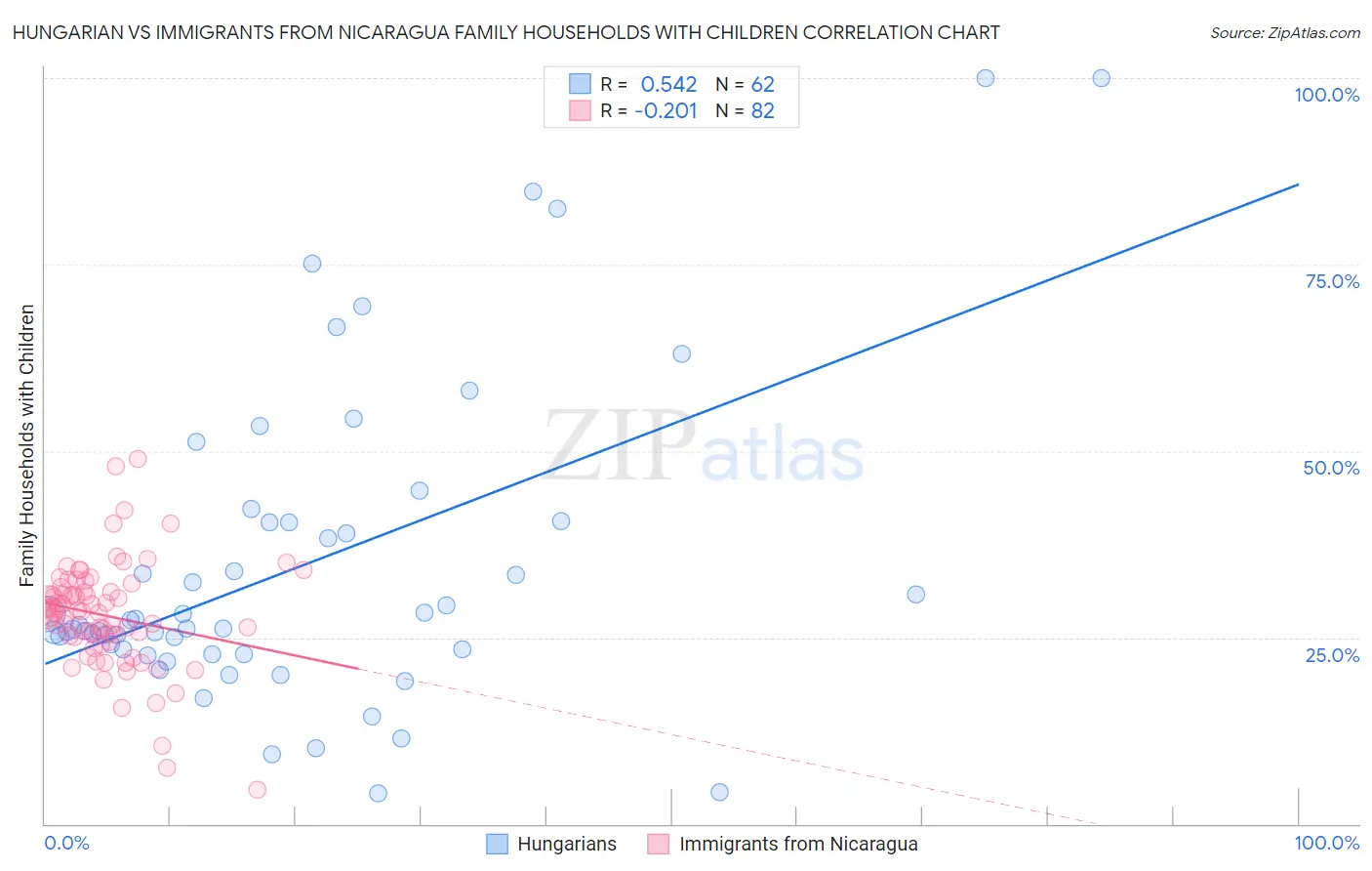 Hungarian vs Immigrants from Nicaragua Family Households with Children