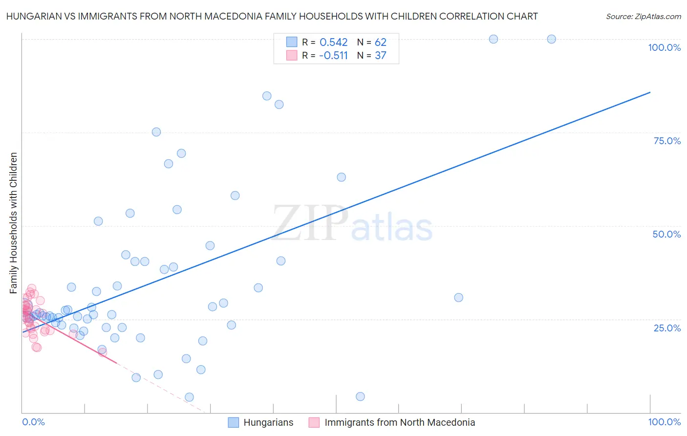 Hungarian vs Immigrants from North Macedonia Family Households with Children