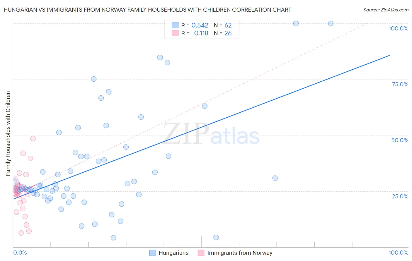 Hungarian vs Immigrants from Norway Family Households with Children