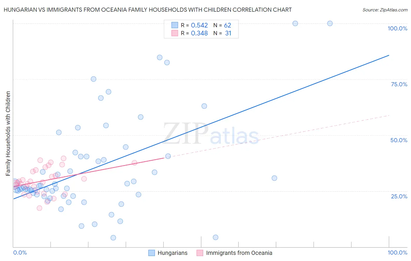 Hungarian vs Immigrants from Oceania Family Households with Children