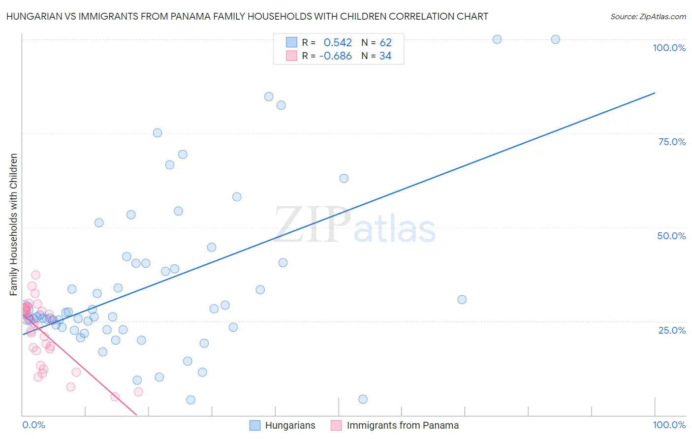 Hungarian vs Immigrants from Panama Family Households with Children