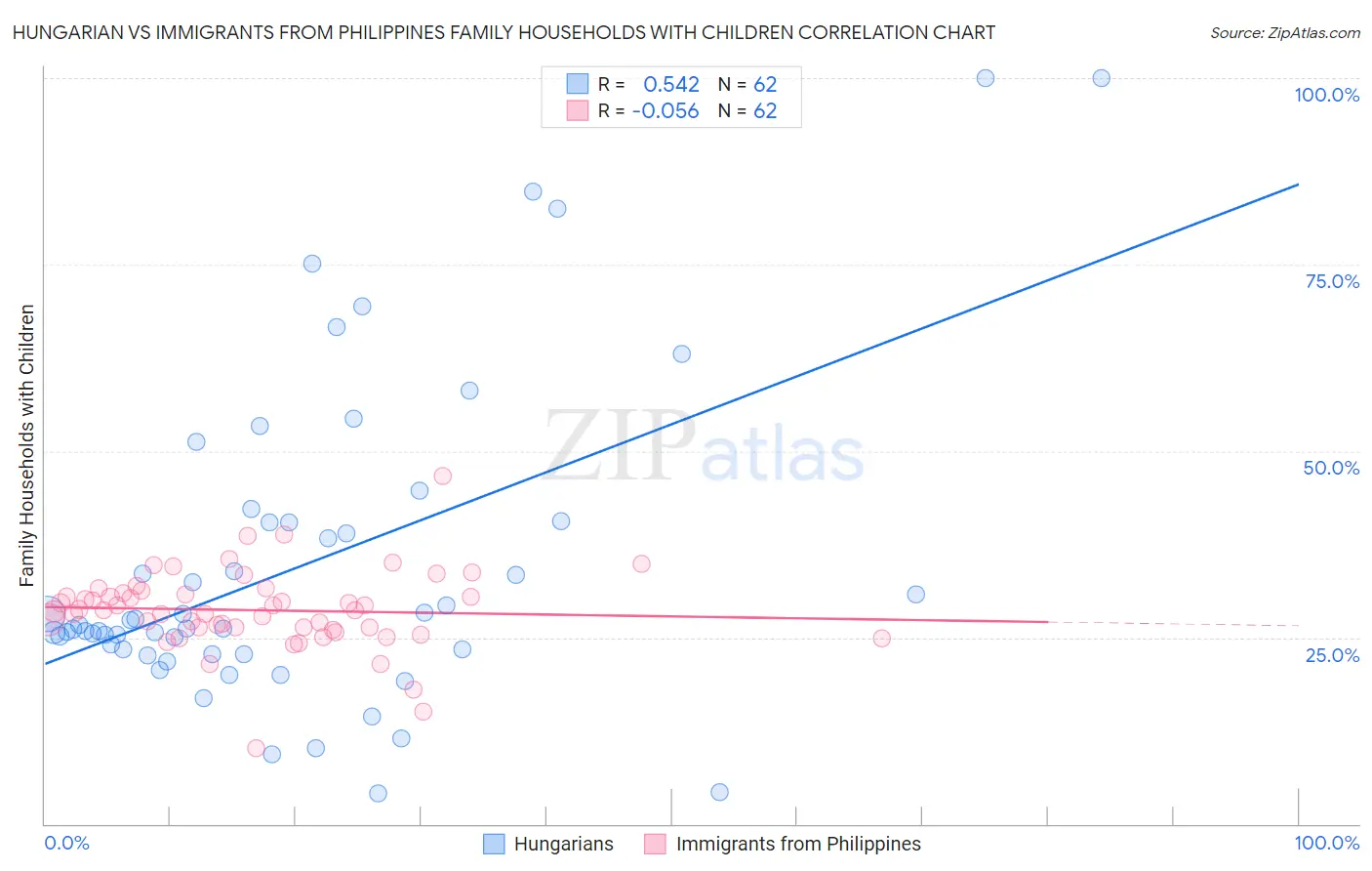 Hungarian vs Immigrants from Philippines Family Households with Children