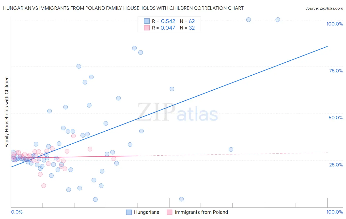 Hungarian vs Immigrants from Poland Family Households with Children