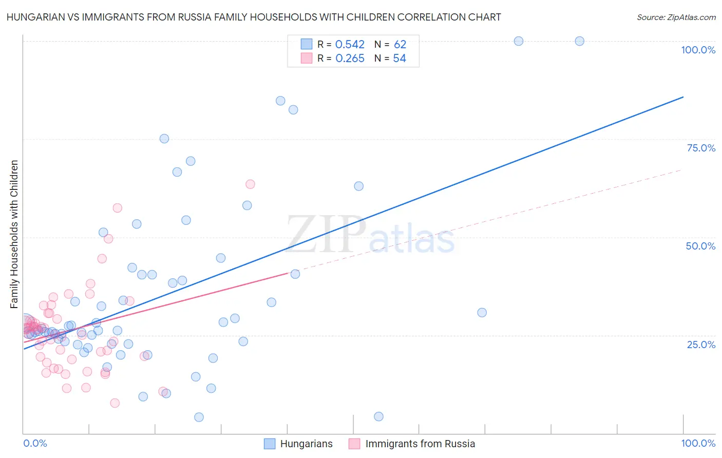 Hungarian vs Immigrants from Russia Family Households with Children