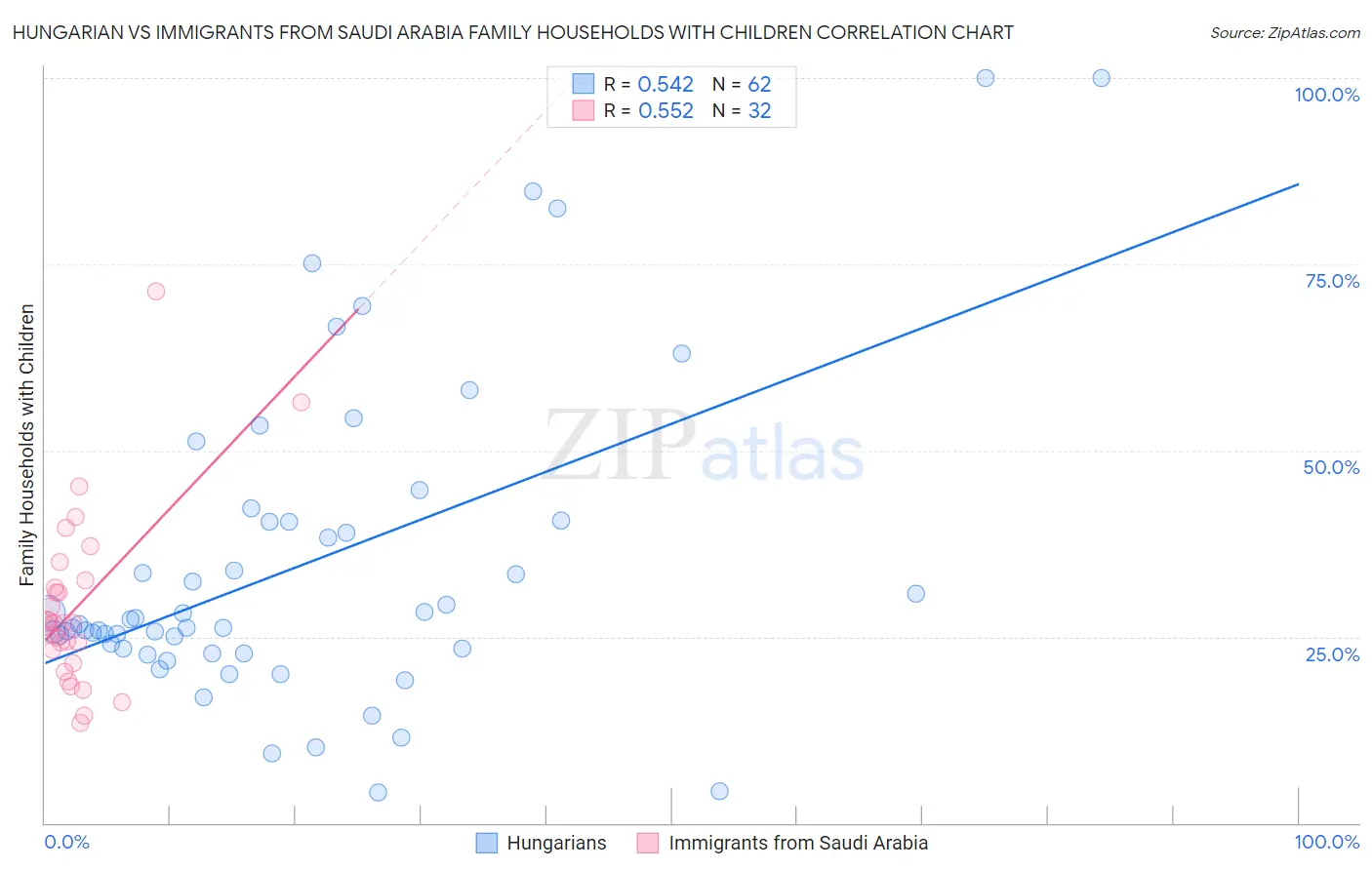Hungarian vs Immigrants from Saudi Arabia Family Households with Children