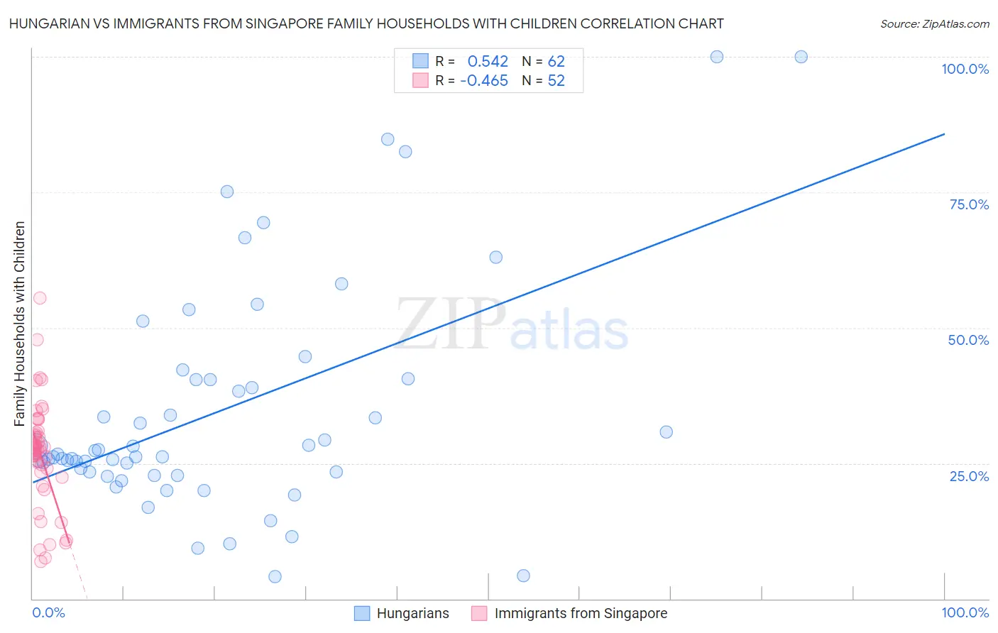 Hungarian vs Immigrants from Singapore Family Households with Children