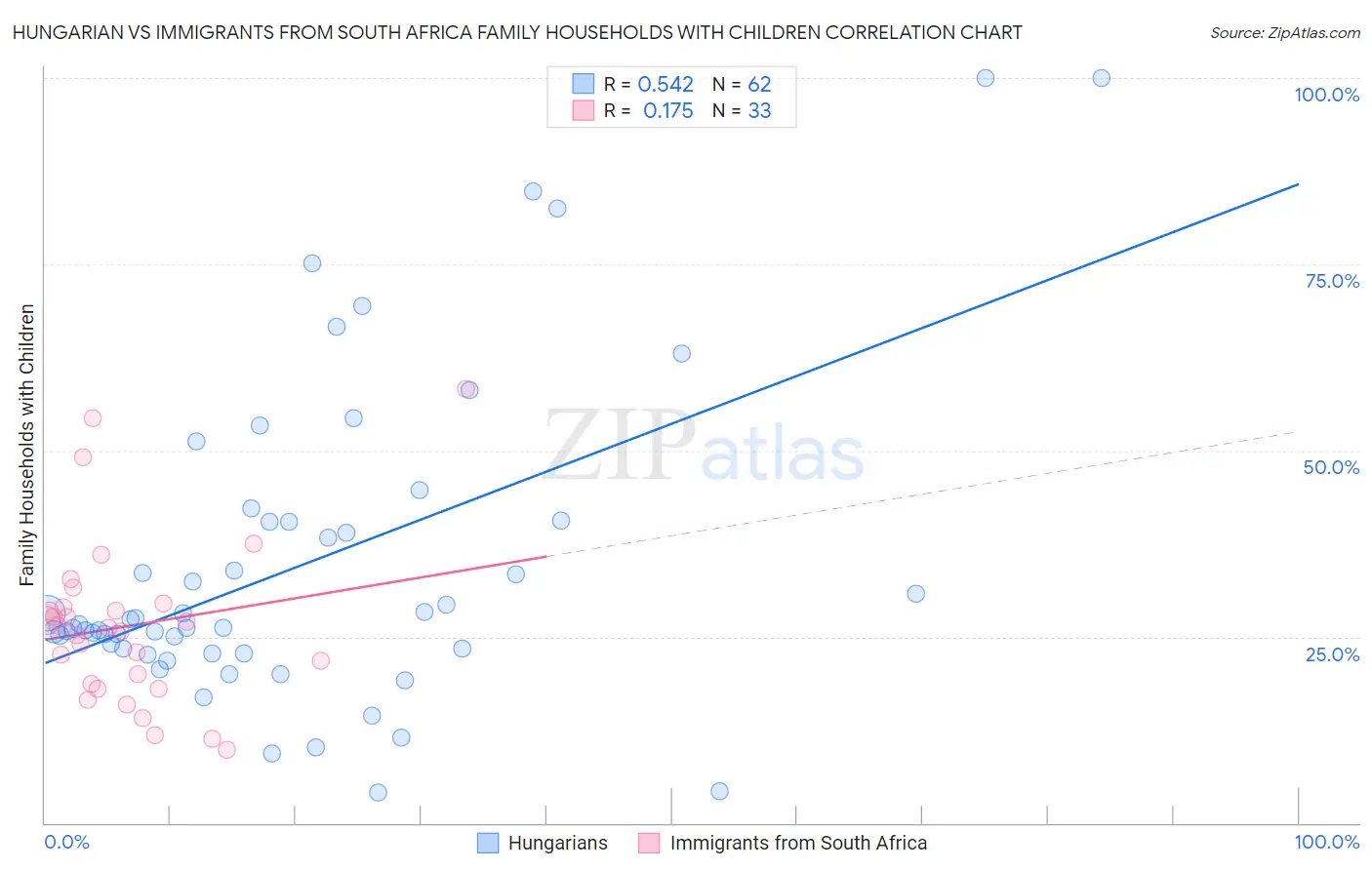 Hungarian vs Immigrants from South Africa Family Households with Children