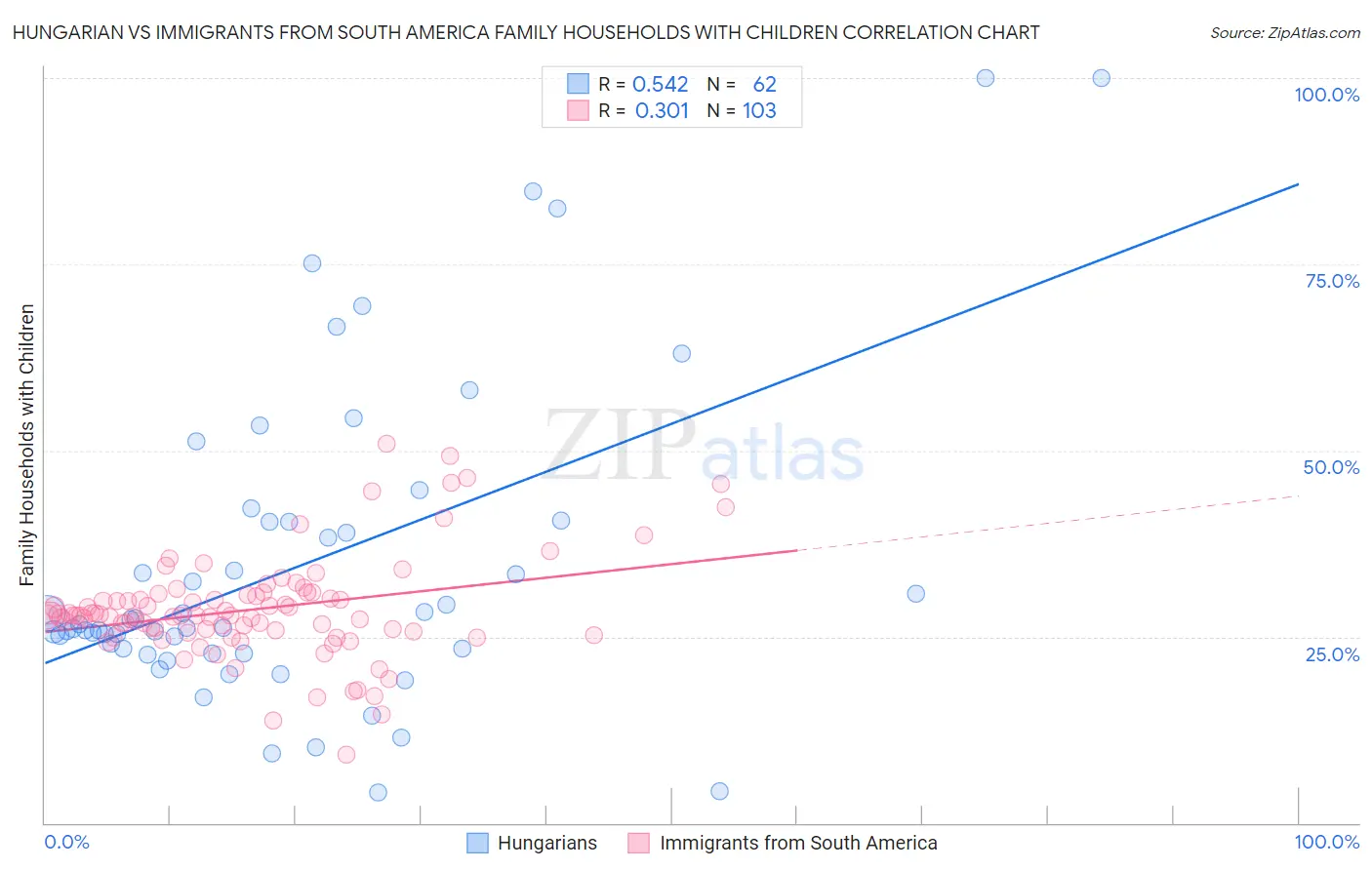 Hungarian vs Immigrants from South America Family Households with Children