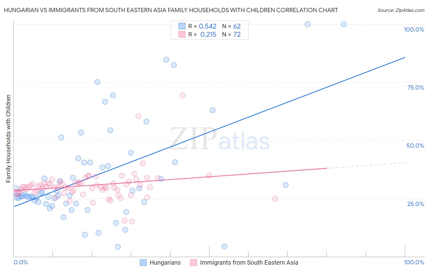 Hungarian vs Immigrants from South Eastern Asia Family Households with Children