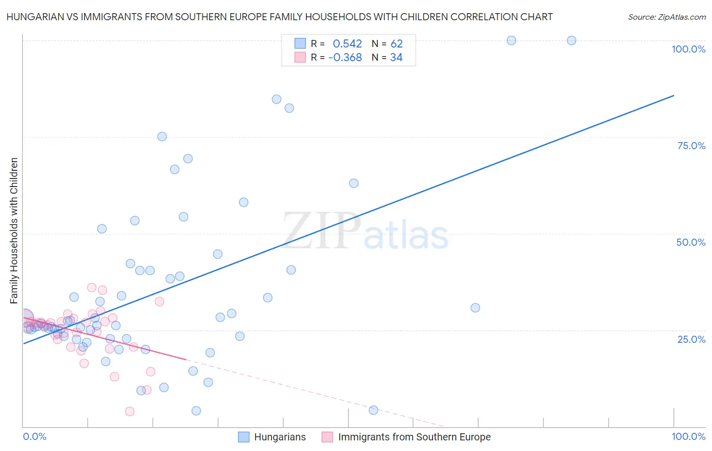 Hungarian vs Immigrants from Southern Europe Family Households with Children