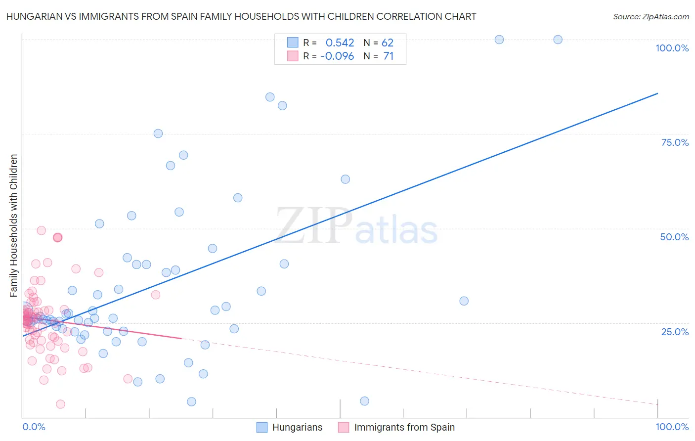 Hungarian vs Immigrants from Spain Family Households with Children