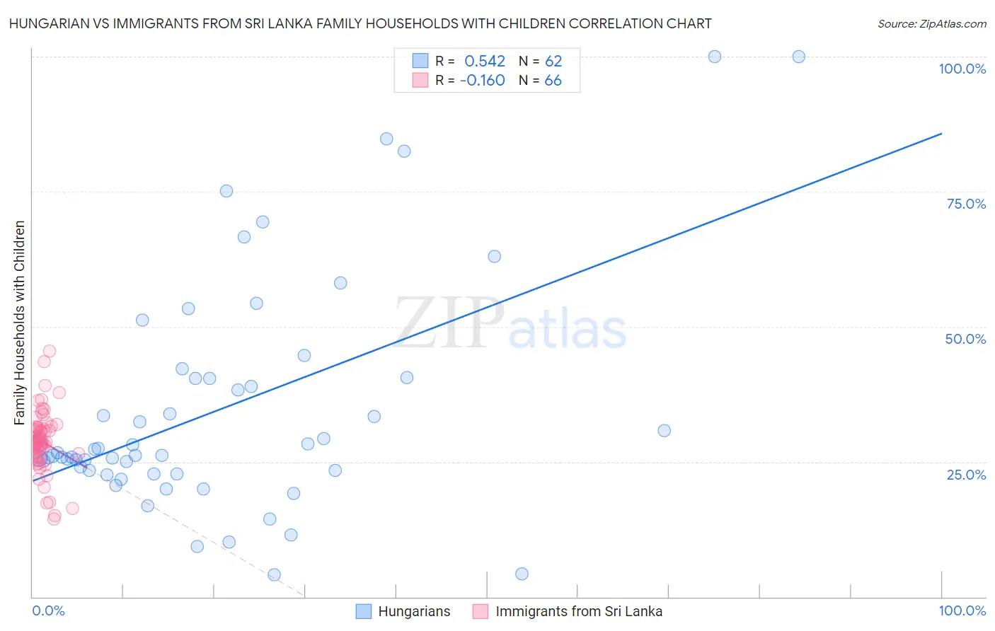 Hungarian vs Immigrants from Sri Lanka Family Households with Children