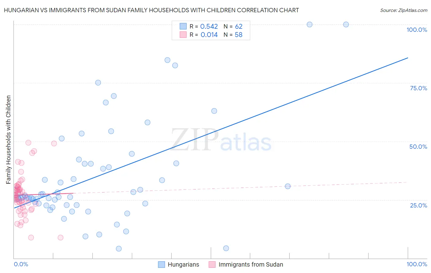 Hungarian vs Immigrants from Sudan Family Households with Children