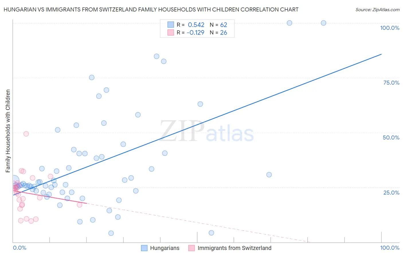 Hungarian vs Immigrants from Switzerland Family Households with Children