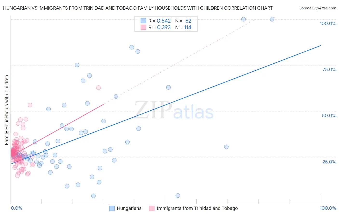 Hungarian vs Immigrants from Trinidad and Tobago Family Households with Children