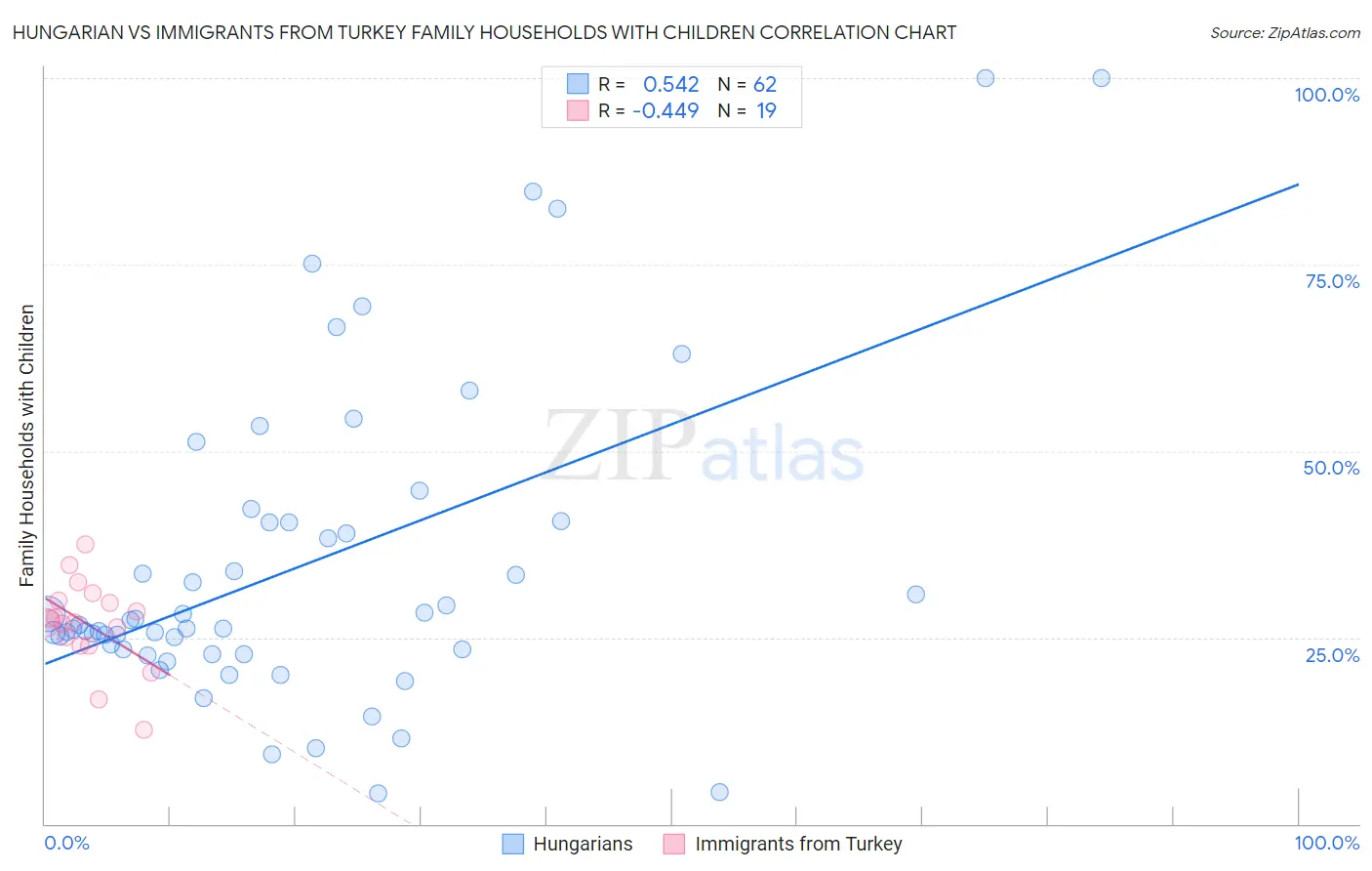 Hungarian vs Immigrants from Turkey Family Households with Children