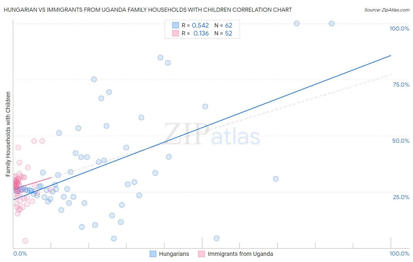Hungarian vs Immigrants from Uganda Family Households with Children