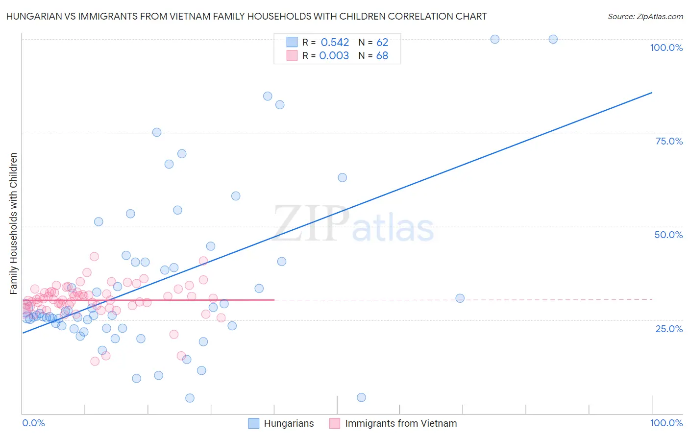 Hungarian vs Immigrants from Vietnam Family Households with Children